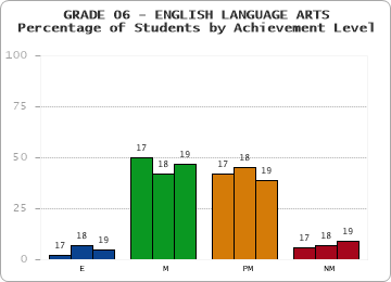 GRADE 06 - ENGLISH LANGUAGE ARTS - Percentage of Students by Achievement Level by year