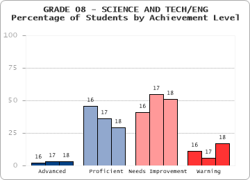 GRADE 08 - SCIENCE AND TECH/ENG - Percentage of Students by Achievement Level by level
