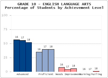 GRADE 10 - ENGLISH LANGUAGE ARTS - Percentage of Students by Achievement Level by level