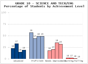 GRADE 10 - SCIENCE AND TECH/ENG - Percentage of Students by Achievement Level by level