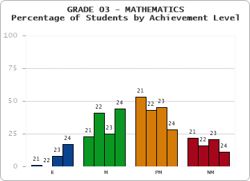 GRADE 03 - MATHEMATICS - Percentage of Students by Achievement Level by year