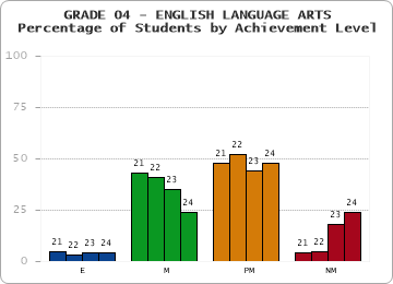 GRADE 04 - ENGLISH LANGUAGE ARTS - Percentage of Students by Achievement Level by year