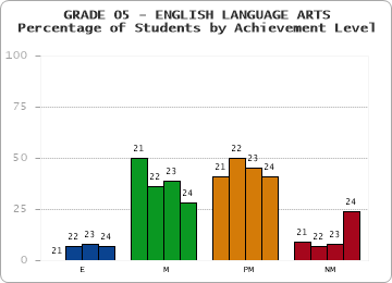GRADE 05 - ENGLISH LANGUAGE ARTS - Percentage of Students by Achievement Level by year