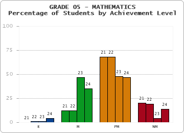 GRADE 05 - MATHEMATICS - Percentage of Students by Achievement Level by year