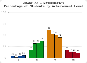 GRADE 06 - MATHEMATICS - Percentage of Students by Achievement Level by year