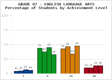 GRADE 07 - ENGLISH LANGUAGE ARTS - Percentage of Students by Achievement Level by year
