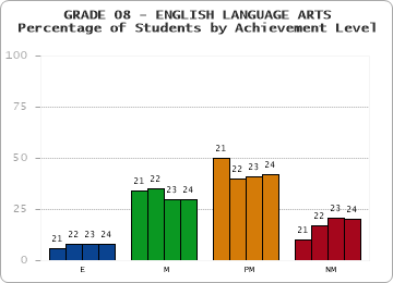 GRADE 08 - ENGLISH LANGUAGE ARTS - Percentage of Students by Achievement Level by year