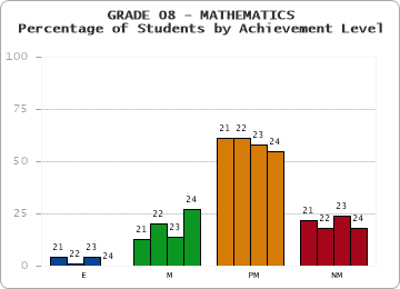 GRADE 08 - MATHEMATICS - Percentage of Students by Achievement Level by year