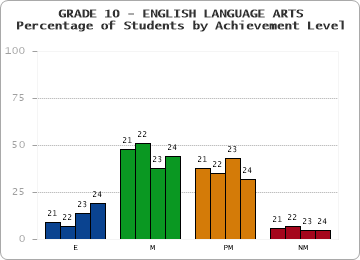 GRADE 10 - ENGLISH LANGUAGE ARTS - Percentage of Students by Achievement Level by year