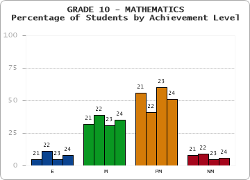 GRADE 10 - MATHEMATICS - Percentage of Students by Achievement Level by year