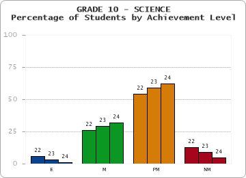 GRADE 10 - SCIENCE - Percentage of Students by Achievement Level by year