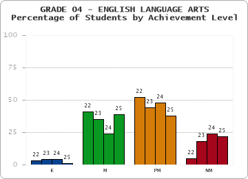 GRADE 04 - ENGLISH LANGUAGE ARTS - Percentage of Students by Achievement Level by year