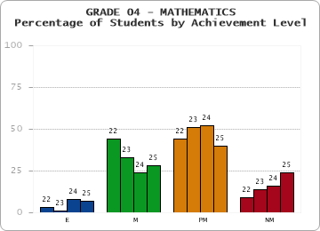 GRADE 04 - MATHEMATICS - Percentage of Students by Achievement Level by year