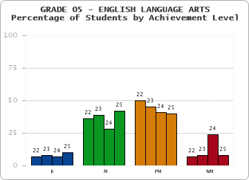 GRADE 05 - ENGLISH LANGUAGE ARTS - Percentage of Students by Achievement Level by year