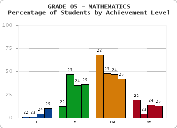 GRADE 05 - MATHEMATICS - Percentage of Students by Achievement Level by year