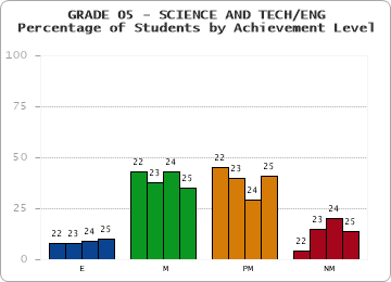 GRADE 05 - SCIENCE AND TECH/ENG - Percentage of Students by Achievement Level by year