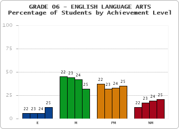 GRADE 06 - ENGLISH LANGUAGE ARTS - Percentage of Students by Achievement Level by year