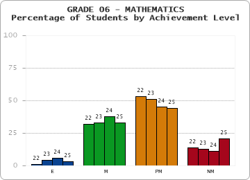 GRADE 06 - MATHEMATICS - Percentage of Students by Achievement Level by year
