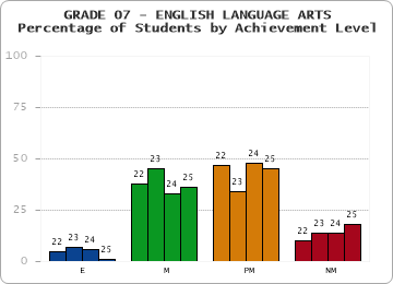 GRADE 07 - ENGLISH LANGUAGE ARTS - Percentage of Students by Achievement Level by year