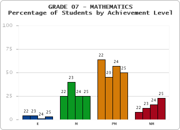 GRADE 07 - MATHEMATICS - Percentage of Students by Achievement Level by year