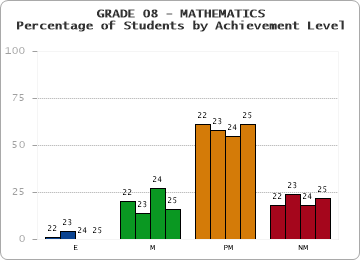 GRADE 08 - MATHEMATICS - Percentage of Students by Achievement Level by year