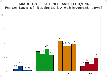 GRADE 08 - SCIENCE AND TECH/ENG - Percentage of Students by Achievement Level by year