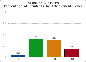 GRADE 08 - CIVICS - Percentage of Students by Achievement Level by year