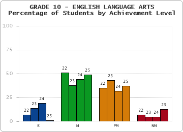 GRADE 10 - ENGLISH LANGUAGE ARTS - Percentage of Students by Achievement Level by year