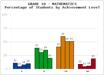 GRADE 10 - MATHEMATICS - Percentage of Students by Achievement Level by year