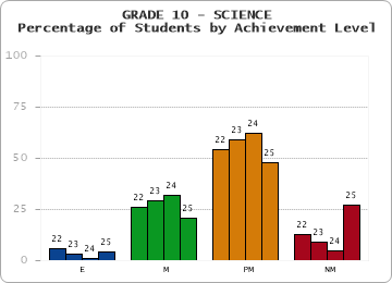 GRADE 10 - SCIENCE - Percentage of Students by Achievement Level by year