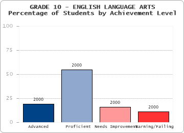 GRADE 10 - ENGLISH LANGUAGE ARTS - Percentage of Students by Achievement Level by level