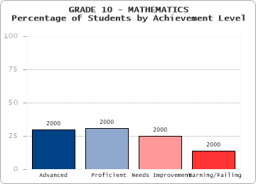 GRADE 10 - MATHEMATICS - Percentage of Students by Achievement Level by level