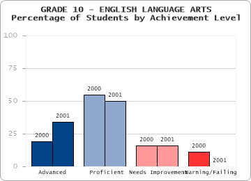 GRADE 10 - ENGLISH LANGUAGE ARTS - Percentage of Students by Achievement Level by level