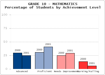 GRADE 10 - MATHEMATICS - Percentage of Students by Achievement Level by level