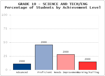 GRADE 10 - SCIENCE AND TECH/ENG - Percentage of Students by Achievement Level by level