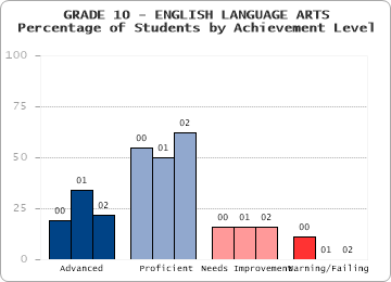GRADE 10 - ENGLISH LANGUAGE ARTS - Percentage of Students by Achievement Level by level