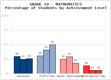GRADE 10 - MATHEMATICS - Percentage of Students by Achievement Level by level