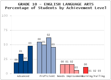 GRADE 10 - ENGLISH LANGUAGE ARTS - Percentage of Students by Achievement Level by level
