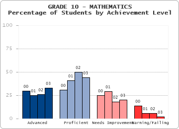 GRADE 10 - MATHEMATICS - Percentage of Students by Achievement Level by level