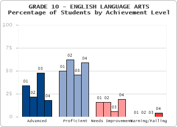 GRADE 10 - ENGLISH LANGUAGE ARTS - Percentage of Students by Achievement Level by level