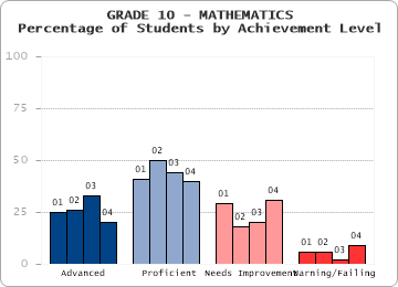 GRADE 10 - MATHEMATICS - Percentage of Students by Achievement Level by level