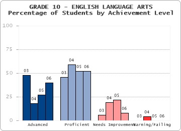 GRADE 10 - ENGLISH LANGUAGE ARTS - Percentage of Students by Achievement Level by level