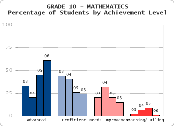 GRADE 10 - MATHEMATICS - Percentage of Students by Achievement Level by level