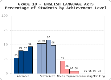 GRADE 10 - ENGLISH LANGUAGE ARTS - Percentage of Students by Achievement Level by level