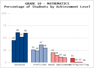 GRADE 10 - MATHEMATICS - Percentage of Students by Achievement Level by level