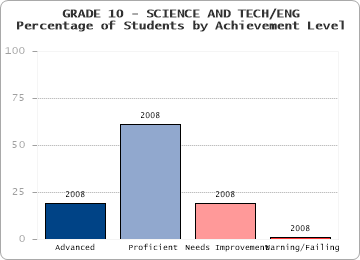 GRADE 10 - SCIENCE AND TECH/ENG - Percentage of Students by Achievement Level by level