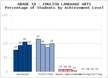 GRADE 10 - ENGLISH LANGUAGE ARTS - Percentage of Students by Achievement Level by level