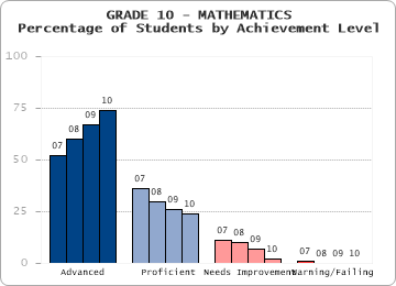 GRADE 10 - MATHEMATICS - Percentage of Students by Achievement Level by level