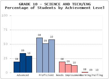GRADE 10 - SCIENCE AND TECH/ENG - Percentage of Students by Achievement Level by level