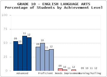 GRADE 10 - ENGLISH LANGUAGE ARTS - Percentage of Students by Achievement Level by level